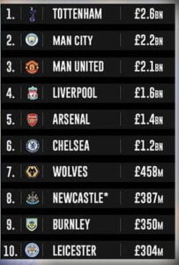 Spurs Kinara Klabu Zenye Thamani Zaidi