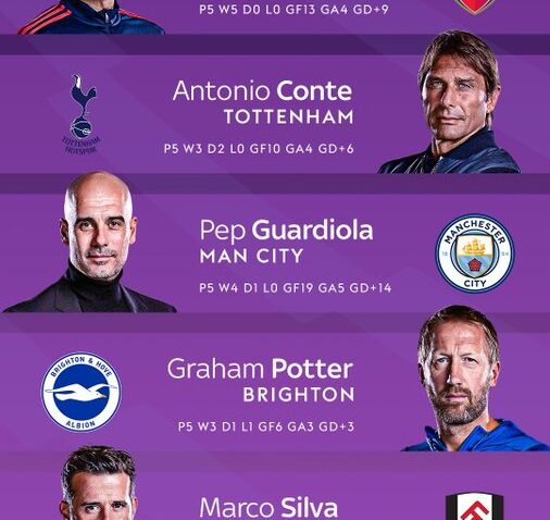 Epl Yatoa Orodha ya Wanaowania Tuzo za Kocha Bora wa Mwezi.