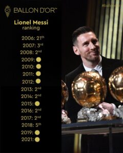 Ubora wa Lionel Messi Kila Mwaka