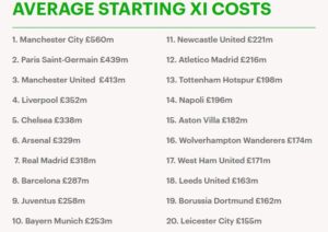 Man City Aongoza Kuwa na XI Yenye Gharama Kubwa